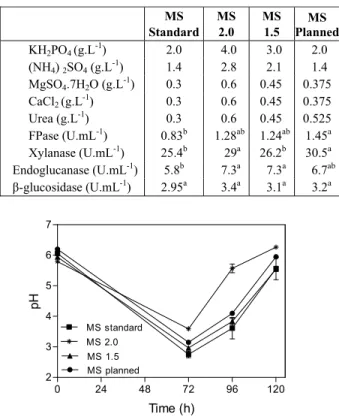 Table 5: Mineral Solution (MS) composition and  enzyme activity obtained at 96 h. 