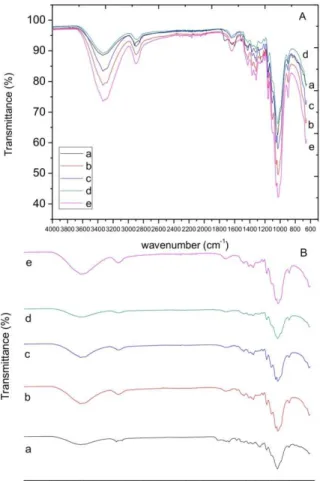 Figure 3: FTIR analysis of the raw material and of  the solid fraction after the pretreatment processes of  the sugarcane bagasse: (A) overlapping spectra; (B)  stacked spectra; (a) raw material; (b) bagasse after  combined acid and alkaline pretreatment; 