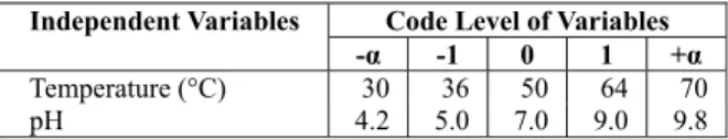 Table 1: Experimental range and levels of each  variable studied using RMS. 