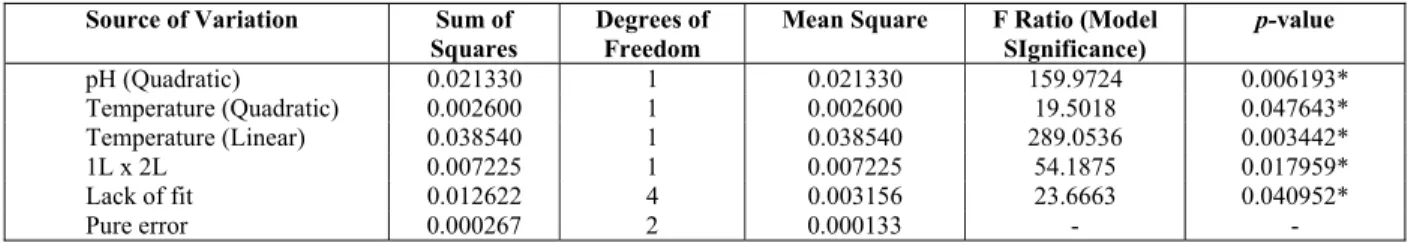 Figure 3 shows 3D plots obtained  after simultane- simultane-ously investigating the influences of pH and  tem-perature on production of  CMCase