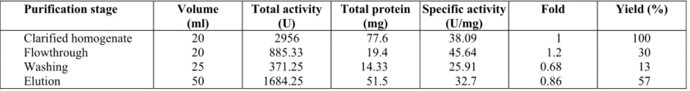 Table 2: Purification table for CGTase using Ni 2  -Sepharose IMAC resin (Strategy B)