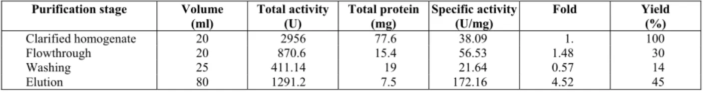 Table 3: Purification table for CGTase using Ni 2+ -Sepharose IMAC resin (Strategy C)