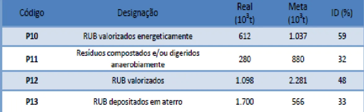 Tabela 2. 1. - Resultados dos indicadores  referentes a gestão de  RUB e respetivas  metas  previstas  no  PERSU  II  (Portugal  Continental  e  Regiões  Autónomas;  2011)  (APA, 2011) 