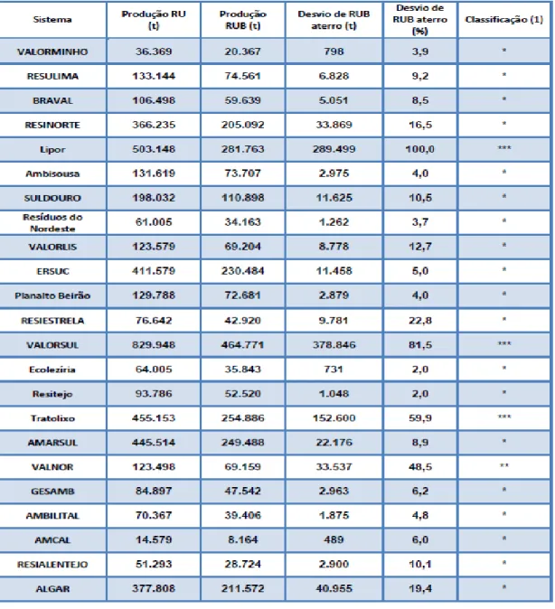 Tabela 2. 2 - Classificação dos Sistemas de tratamento de acordo com o destino dado  aos RU (APA, 2011) 