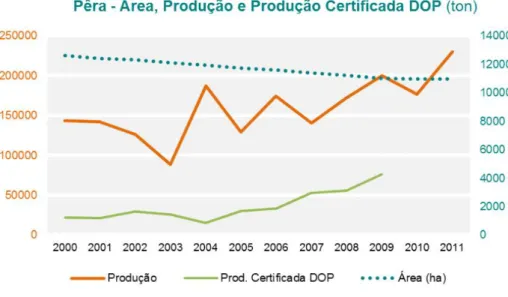 Figura 2. 2 - Área, Produção e Produção certificada em Portugal nos anos de 2000 a 2011 