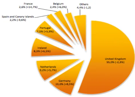 Figure 1. Passenger Market Share of Faro Airport 2011 (Source: routelab.ana.pt) 