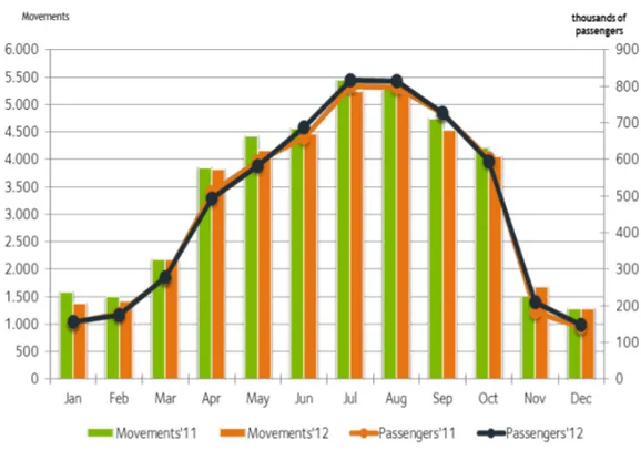 Figure 2. Commercial Traffic Processed by Month 2010 &amp; 2011 (Source: routelab.ana.pt) 