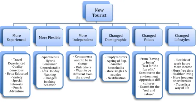 Figure 7. The New Tourist (Adopted from Poon 1993)