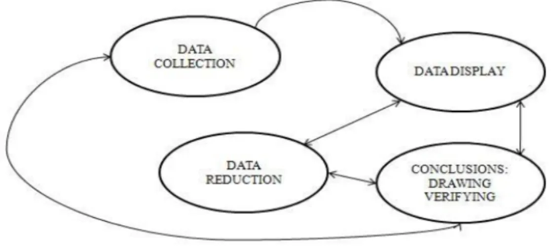 Figure 8. Qualitative Data Analysis. Source: Miles and Huberman (1985 pg. 23) 