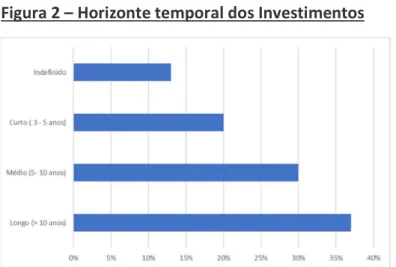 Figura 2 – Horizonte temporal dos Investimentos  