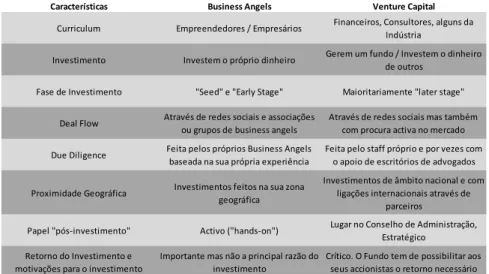 Figura 5 – BAs vs Venture Capital 