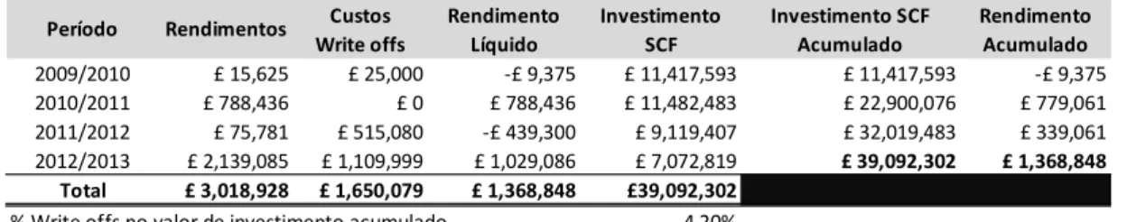 Tabela 5 – Performance do Scottish Co-Investment Fund 