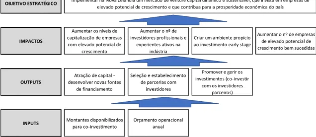 Figura 6 – Quadro Estratégico (Seed Co-Investment Fund) 