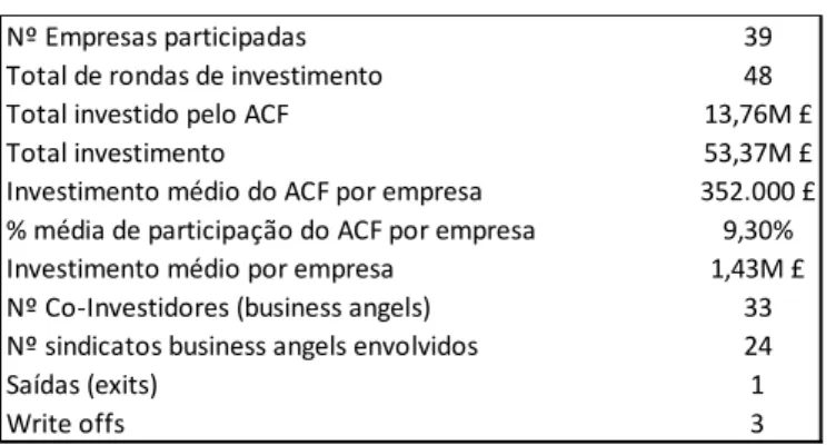 Tabela 8 – Indicadores do ACF – Angel Co Fund (2011-2013) 