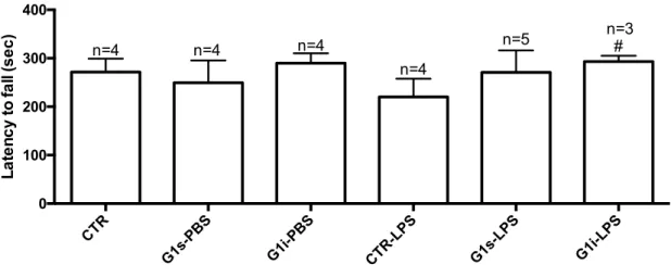 Figure 9 – Effect of G-1 administration on the LPS induced motor impairments assessed by the Rota  Rod Test