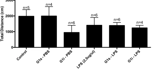 Figure 10 Effect of G-1 administration on the LPS induced motor impairments assessed by the Open  Field Test: Total distance