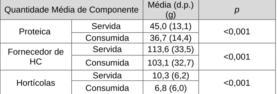 Tabela 7: Comparação entre a média de componentes servida e consumida 