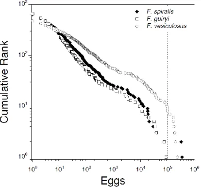 Figure 2.8.  Pareto double Log 10  plot of cumulative rank distribution of egg release