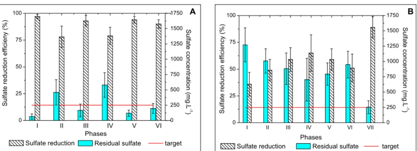 Figure 3: Sulfate reduction, residual and target sulfate concentrations in different phases of FBR (A) and  UASB reactor (B) operations