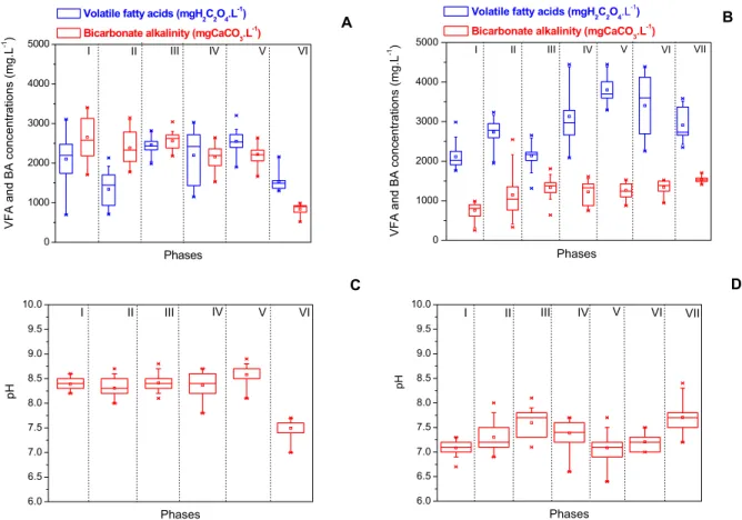 Figure 4: Performance parameters in different phases (according to the time diagram, Figure 2) in the  FBR (A and C) and the UASB reactor (B and D)