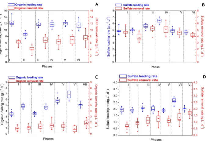 Figure 5: Volumetric organic and sulfate loading rates applied in the UASB reactor and the FBR