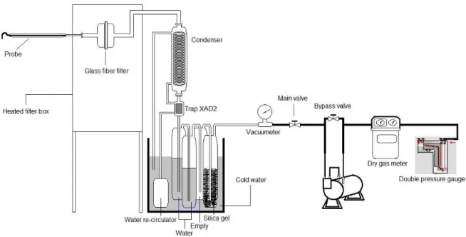 Figure 2: Schematic representation of the sampling device used during analysis of dioxins and furans