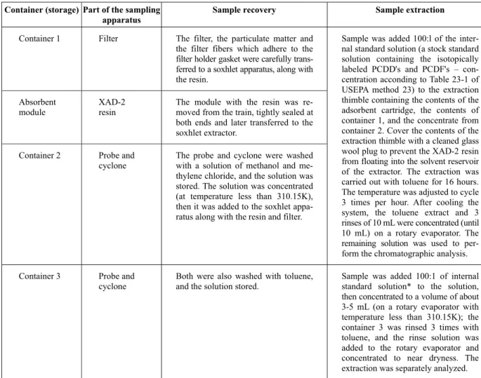 Table 3: Description of the sample recovery and extraction for the dioxin and furan analyses