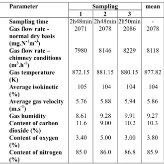 Table 5: Analysis results of the solubilized extract  of ashes.  Determinated  compound  Results  (mg/L)  Maximum content in mg/L  in the solubilized extract 