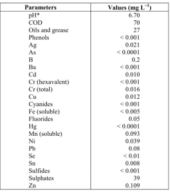 Table 1: Full characterization of the wastewater  after the biological reactor. 