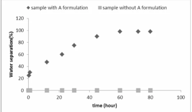 Figure 12: Water separation in asphaltene emulsion. 