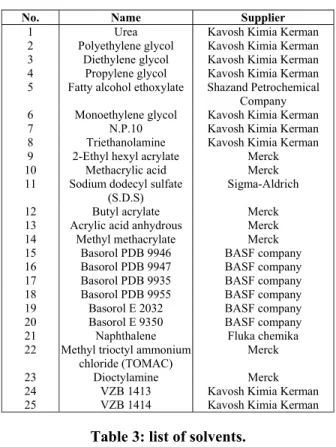 Table 2: Types of chemical demulsifiers. 
