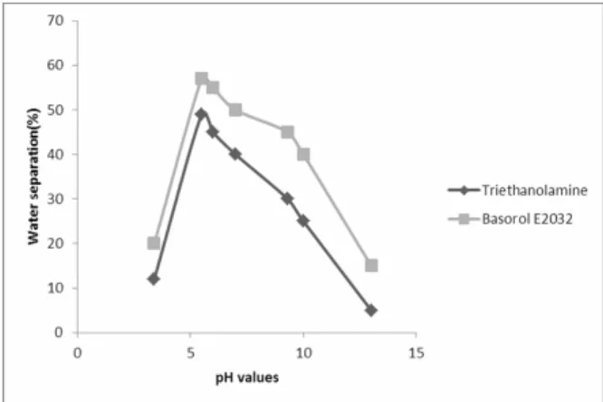 Figure 1: Effects of water separation using various  pH values. Experimental conditions: T = 70 °C,  De-mulsifier concentration = 10 -5  volume fraction