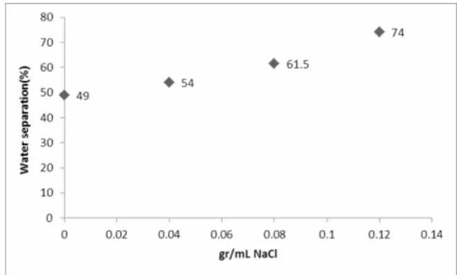 Figure 2: Effects of water separation using various  temperatures. Experimental conditions: Demulsifier  concentration = 10 -5  volume fraction, pH=5.5