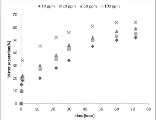 Figure 7: Effects of water separation using various  concentrations of fatty alcohol ethoxylate