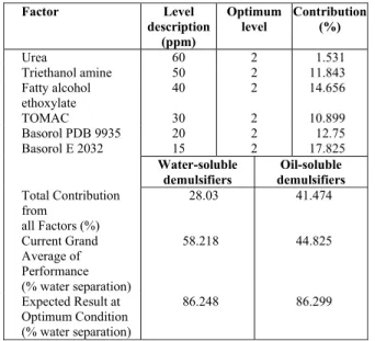 Table 9: The optimum levels for all selected de- de-mulsifiers.  Factor Level  description  (ppm)  Optimum level  Contribution(%)  Urea 60  2  1.531  Triethanol amine  50  2  11.843  Fatty alcohol  ethoxylate  40 2  14.656  TOMAC 30  2  10.899  Basorol PDB