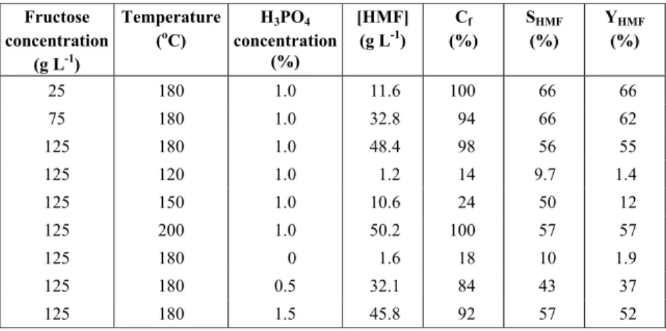 Table 1: Results of fructose dehydration in water/acetone (Vorg:Vaq=1:1),  under different reaction conditions