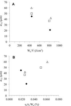 Figure 8: Relation between mean droplet diameter  (d 32 ) and A) total energy density (W u /V) and B)  fraction of energy used to produce the interface  (u i A i /W u ) for different water volume fractions: ( )  0.1, ( ) 0.25 and ( ) 0.4