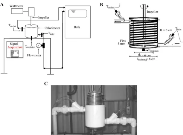 Figure 1: A) Schematic view of the experimental set-up, B) aluminum vessel and C) calorimeter