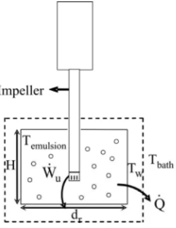 Figure 2: Schematic view of the emulsion genera- genera-tion experiment. H is the height of the vessel, d r  is  the vessel diameter, T w  is the temperature of the  wa-ter jacket, T bath  is the temperature of the water in the  bath,  W u  is the power t