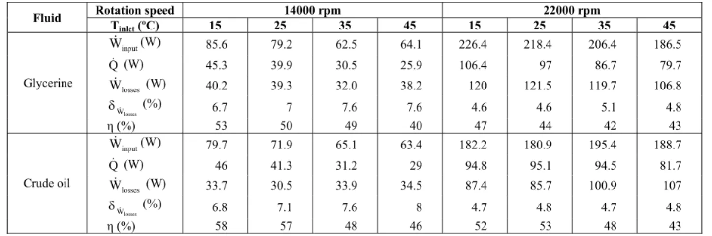 Figure 3: Typical time evolutions of the electrical  power input (W input ) and heat transfer (Q) for  single-phase fluids obtained using glycerine, rotation of  14000 rpm and temperature of 25 °C