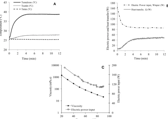 Figure 4: Typical time evolutions of A) temperatures and B) power input and heat transfer obtained using  an emulsion with water fraction of 0.1 and produced at 14000 rpm