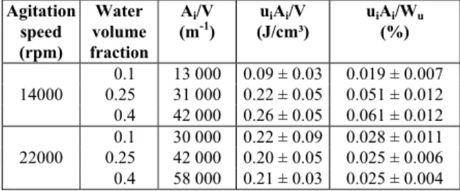 Table 4: Steady state energy balance terms for the  emulsion generation experiments. 