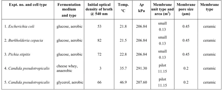 Table 3: Summary of the cross-flow microfiltration experimental runs of Hasan et al. (2013)