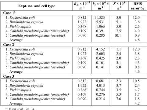 Table 4: Parameter values of the surface-renewal model for the three  different RTD cases for the cross-flow microfiltration runs of Table 3