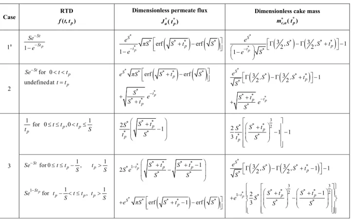 Table 1 presents a summary of the results for the  three cases discussed earlier that correspond to the  different RTD functions