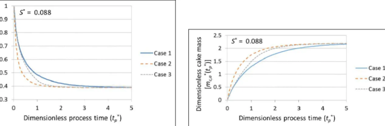 Figure 1: Behavior of the theoretical permeate  flux as a function of process time in dimensionless  coordinates (S *  = 0.088)