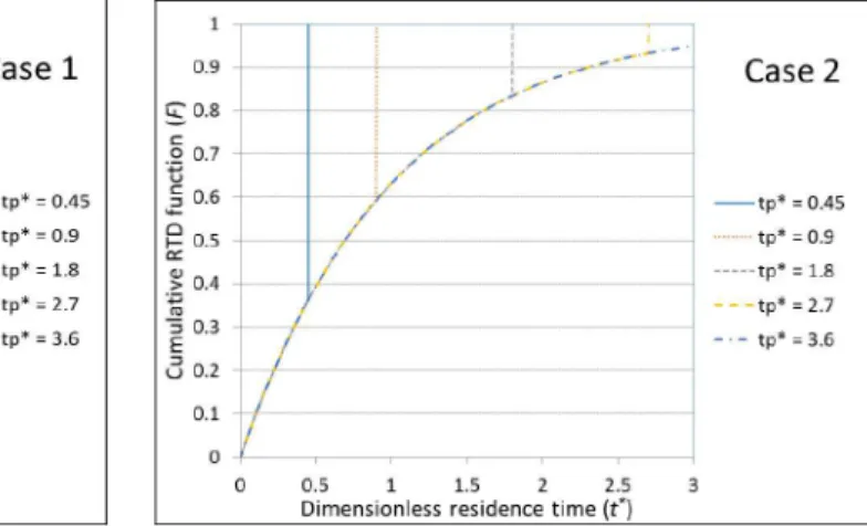 Figure 5: Cumulative residence-time distribution  function for Case 1. 