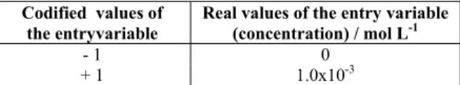 Table 1: Codified and real values of the independent  entry variable. 