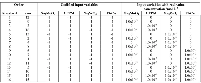 Table 2: Experimental matrix of the DOE with variables in coded and real values. 
