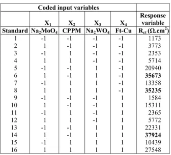 Table 6: Experimental matrix with the input  variables coded (molar concentration of  sub-stances) and response variable (R ct ) for each  ex-periment proposed in the full factorial design